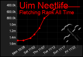 Total Graph of Uim Neetlife