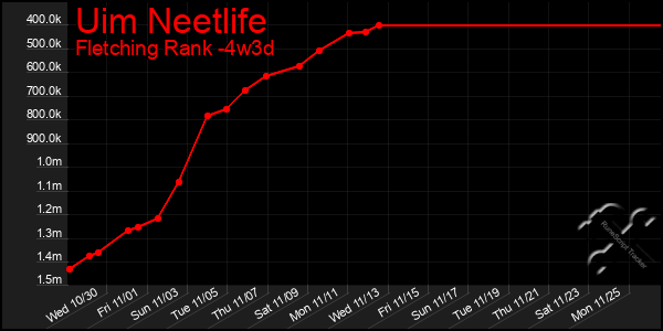 Last 31 Days Graph of Uim Neetlife