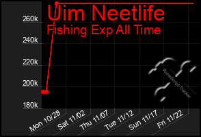 Total Graph of Uim Neetlife