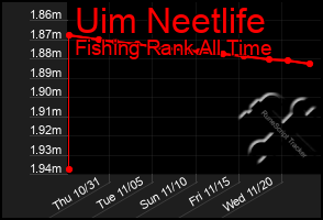 Total Graph of Uim Neetlife