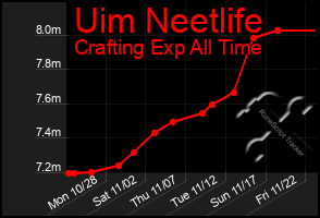 Total Graph of Uim Neetlife