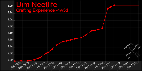 Last 31 Days Graph of Uim Neetlife