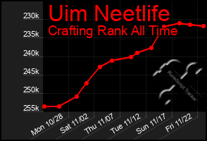 Total Graph of Uim Neetlife