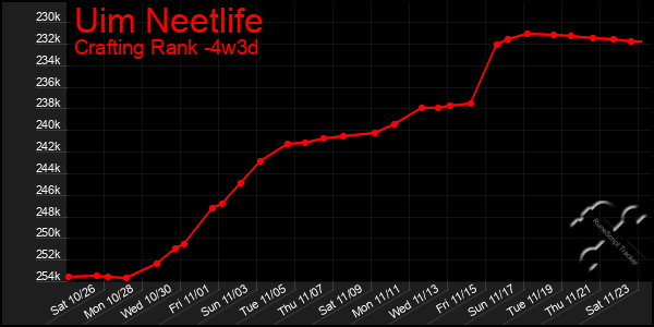 Last 31 Days Graph of Uim Neetlife