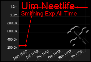 Total Graph of Uim Neetlife