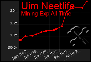 Total Graph of Uim Neetlife