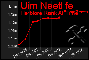 Total Graph of Uim Neetlife