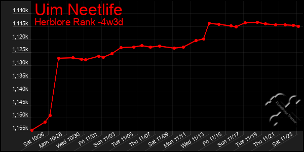 Last 31 Days Graph of Uim Neetlife