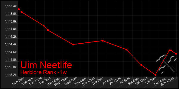 Last 7 Days Graph of Uim Neetlife