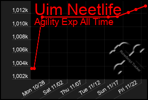 Total Graph of Uim Neetlife