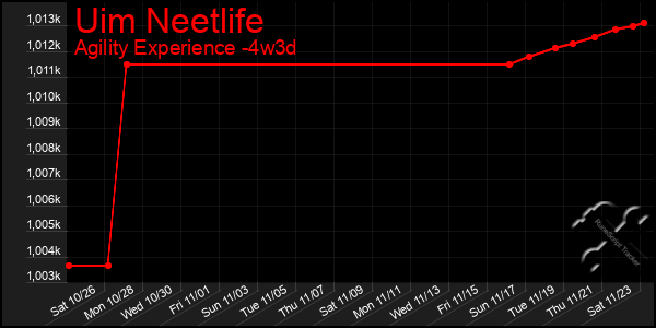 Last 31 Days Graph of Uim Neetlife