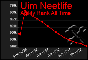 Total Graph of Uim Neetlife