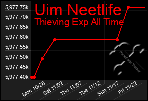 Total Graph of Uim Neetlife