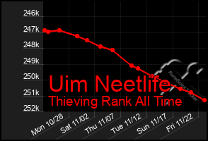 Total Graph of Uim Neetlife