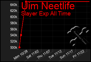 Total Graph of Uim Neetlife