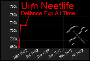 Total Graph of Uim Neetlife