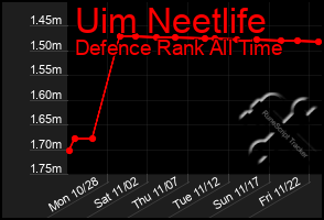 Total Graph of Uim Neetlife