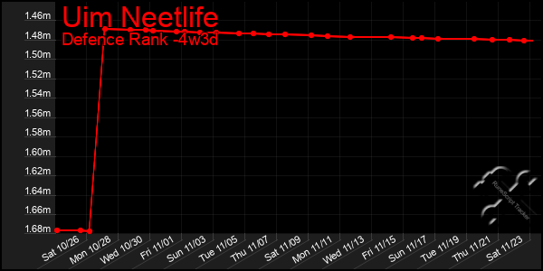 Last 31 Days Graph of Uim Neetlife