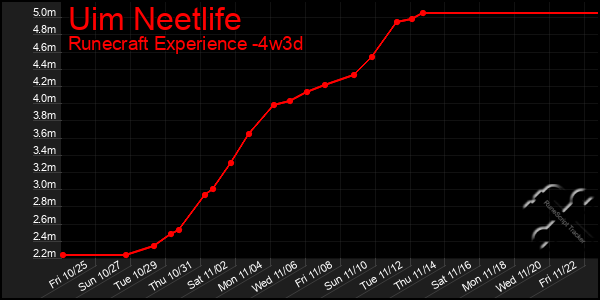 Last 31 Days Graph of Uim Neetlife