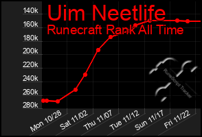 Total Graph of Uim Neetlife