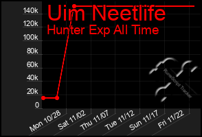 Total Graph of Uim Neetlife