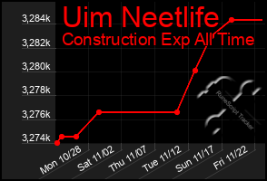 Total Graph of Uim Neetlife