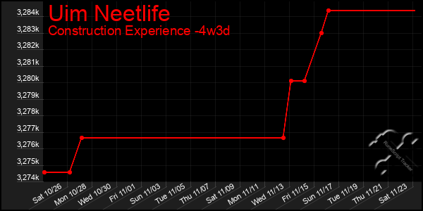 Last 31 Days Graph of Uim Neetlife