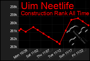 Total Graph of Uim Neetlife