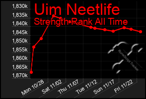 Total Graph of Uim Neetlife