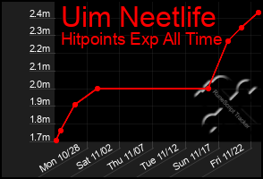 Total Graph of Uim Neetlife