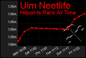 Total Graph of Uim Neetlife