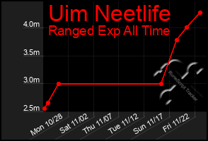 Total Graph of Uim Neetlife