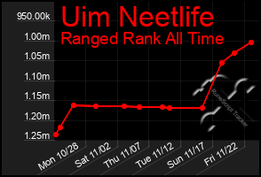 Total Graph of Uim Neetlife