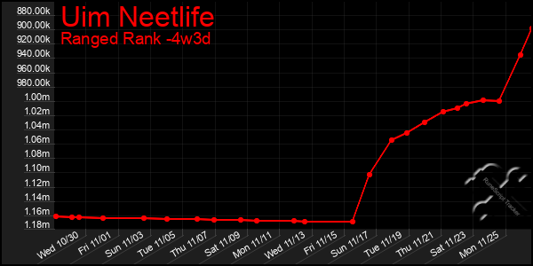 Last 31 Days Graph of Uim Neetlife