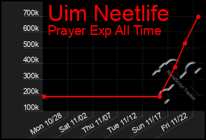 Total Graph of Uim Neetlife