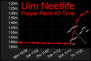 Total Graph of Uim Neetlife