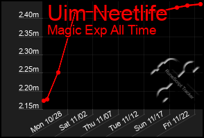 Total Graph of Uim Neetlife