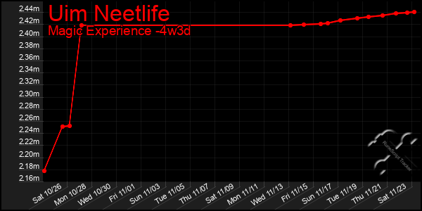 Last 31 Days Graph of Uim Neetlife