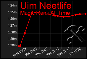 Total Graph of Uim Neetlife