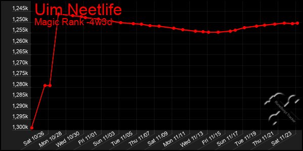 Last 31 Days Graph of Uim Neetlife