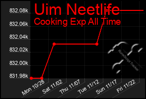 Total Graph of Uim Neetlife