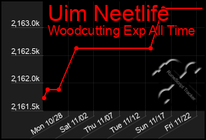 Total Graph of Uim Neetlife