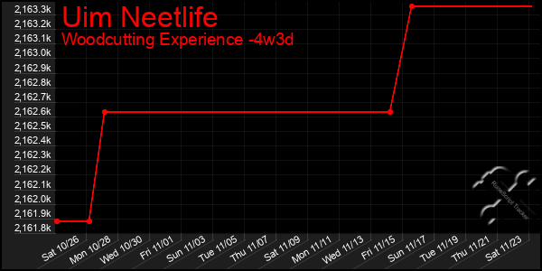 Last 31 Days Graph of Uim Neetlife