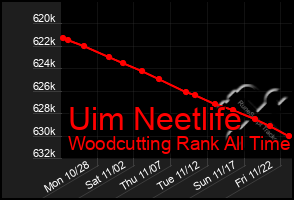 Total Graph of Uim Neetlife