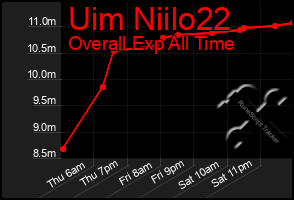 Total Graph of Uim Niilo22