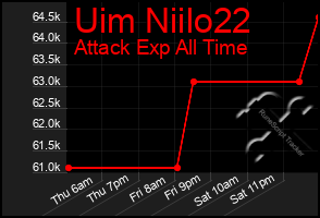 Total Graph of Uim Niilo22