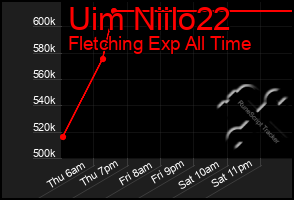 Total Graph of Uim Niilo22