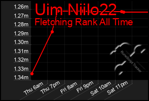 Total Graph of Uim Niilo22