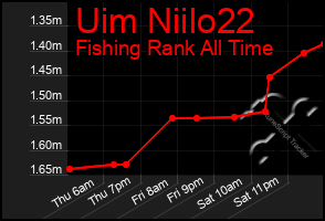 Total Graph of Uim Niilo22