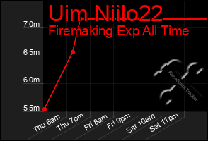 Total Graph of Uim Niilo22